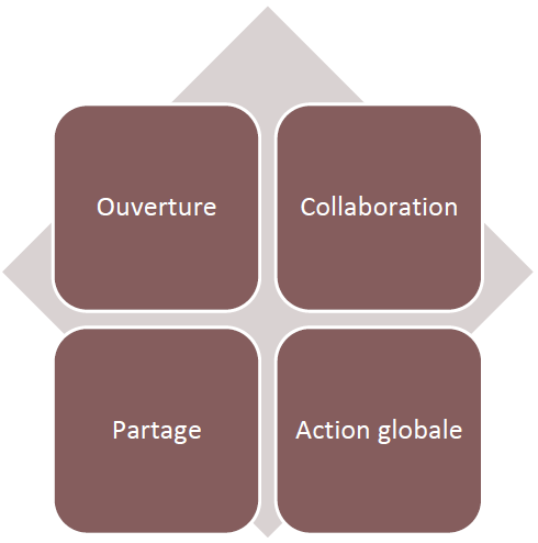 Ouverture Collaboration Partage Action Globale – Wikinomics : Comment l’intelligence collaborative bouleverse l’économie